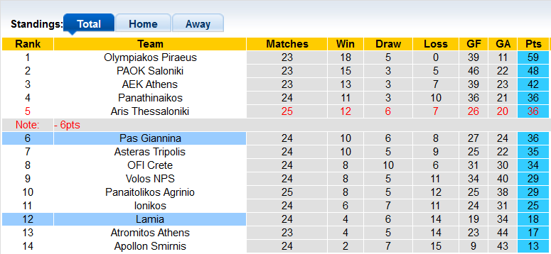 Nhận định, soi kèo PAS Giannina vs Lamia, 0h30 ngày 1/3 - Ảnh 4