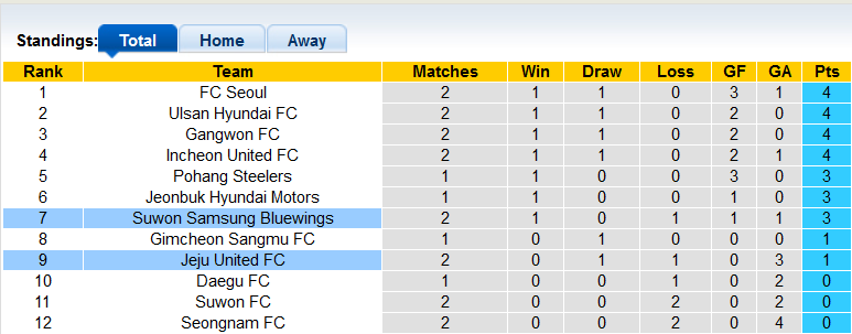 Nhận định, soi kèo Suwon Bluewings vs Jeju United, 12h ngày 1/3 - Ảnh 4