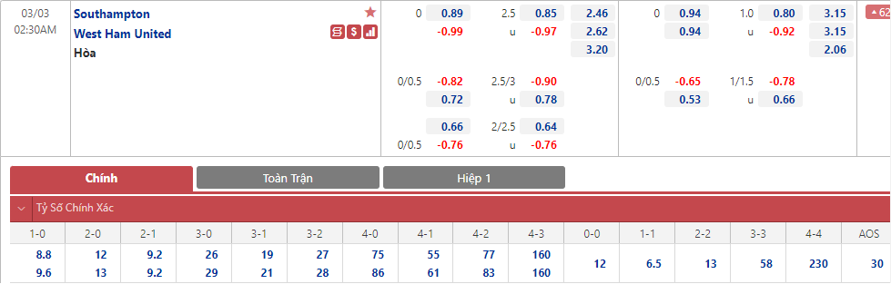 Soi bảng dự đoán tỷ số chính xác Southampton vs West Ham, 2h30 ngày 3/3 - Ảnh 2