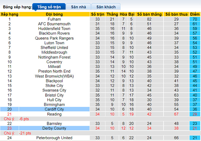 Nhận định, soi kèo Cardiff vs Derby County, 2h45 ngày 2/3 - Ảnh 4