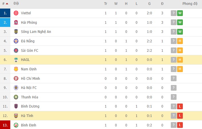 Nhận định, soi kèo HAGL vs Hà Tĩnh, 17h00 ngày 02/03 - Ảnh 2