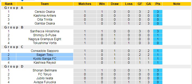 Nhận định, soi kèo Kyoto Sanga vs Sagan Tosu, 16h30 ngày 2/3 - Ảnh 4
