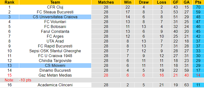 Nhận định, soi kèo Mioveni vs Universitatea Craiova, 22h30 ngày 2/3 - Ảnh 4