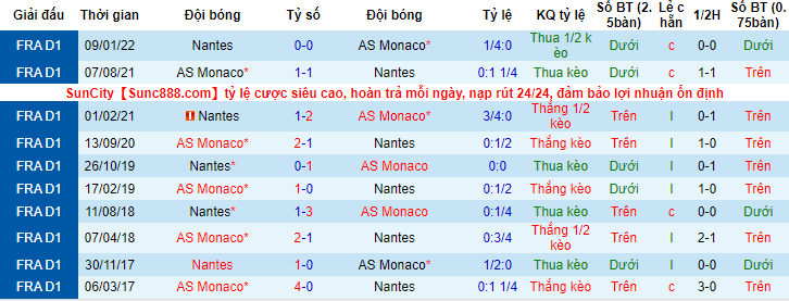 Nhận định, soi kèo Nantes vs Monaco, 3h15 ngày 3/3 - Ảnh 3