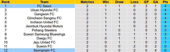 Nhận định, soi kèo Seongnam vs FC Seoul, 14h30 ngày 1/3 - Ảnh 1