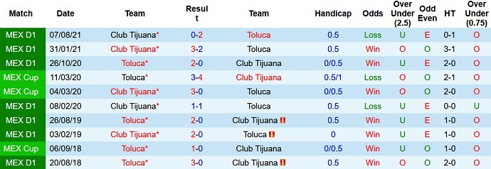 Nhận định, soi kèo Toluca vs Tijuana, 8h00 ngày 2/3 - Ảnh 4