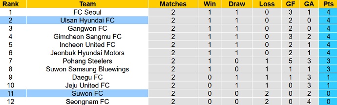 Nhận định, soi kèo Ulsan vs Suwon, 12h00 ngày 1/3 - Ảnh 1