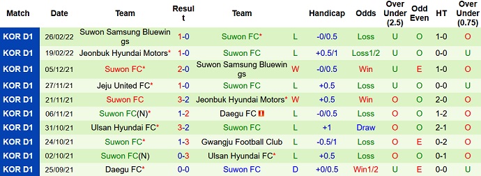 Nhận định, soi kèo Ulsan vs Suwon, 12h00 ngày 1/3 - Ảnh 5