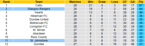 Soi kèo bóng đá Scotland đêm nay 2/3: St. Johnstone vs Rangers  - Ảnh 1
