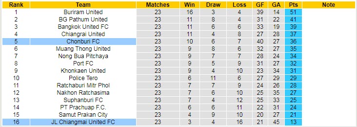 Nhận định, soi kèo Chiangmai vs Chonburi, 18h30 ngày 4/3 - Ảnh 4