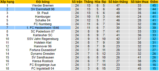 Nhận định, soi kèo Darmstadt vs Heidenheim, 0h30 ngày 5/3 - Ảnh 4