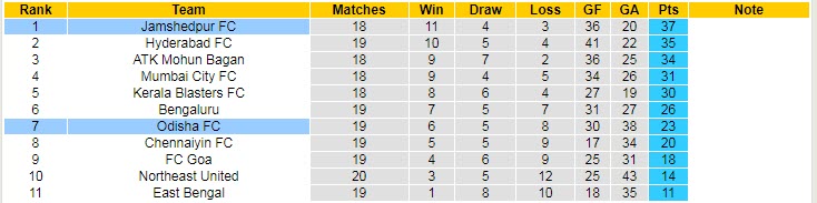 Nhận định, soi kèo Jamshedpur vs Odisha, 21h ngày 4/3 - Ảnh 4
