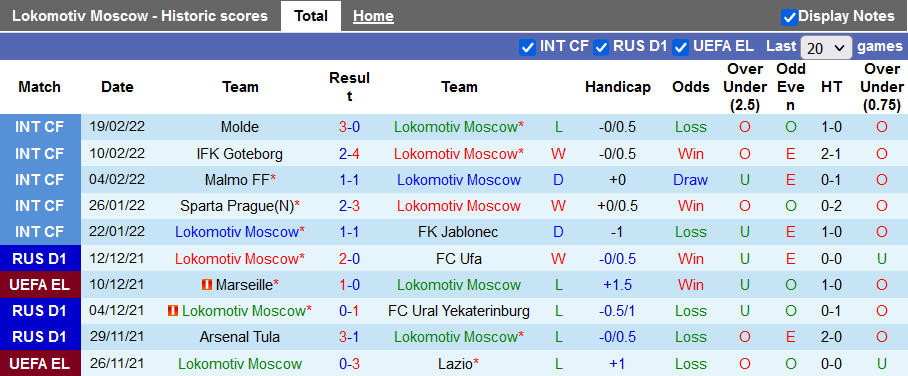 Nhận định, soi kèo Lokomotiv vs Yenisey, 22h15 ngày 3/3 - Ảnh 1