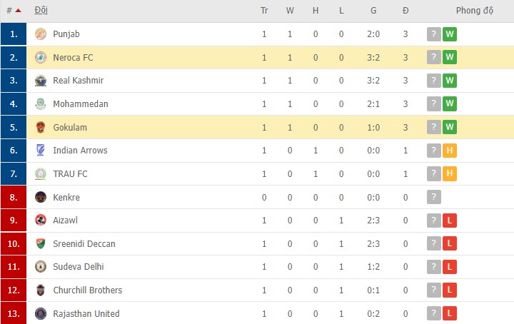 Nhận định, soi kèo Neroca vs Gokulam, 18h00 ngày 03/03 - Ảnh 2