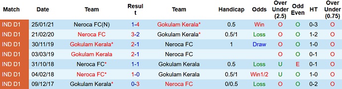 Nhận định, soi kèo NEROCA vs Gokulam Kerala, 18h00 ngày 3/3 - Ảnh 3