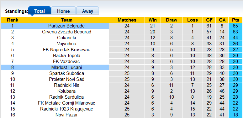 Nhận định, soi kèo Partizan vs Mladost Lucani, 23h05 ngày 3/3 - Ảnh 4