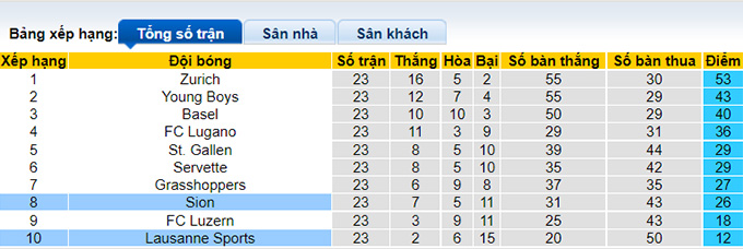 Nhận định, soi kèo Sion vs Lausanne-Sport, 0h00 ngày 3/3 - Ảnh 4