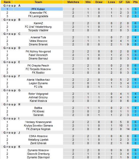 Nhận định, soi kèo Spartak Moscow vs Kuban Krasnodar, 0h00 ngày 3/3 - Ảnh 1