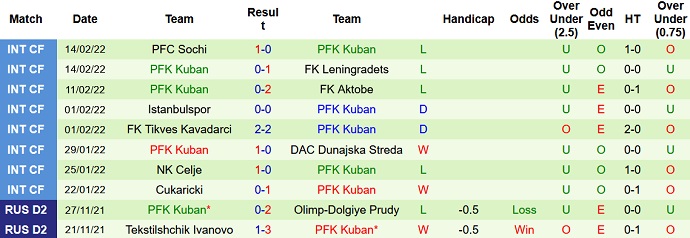 Nhận định, soi kèo Spartak Moscow vs Kuban Krasnodar, 0h00 ngày 3/3 - Ảnh 3