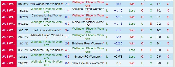 Soi kèo phạt góc Nữ Wellington Phoenix vs Nữ Perth Glory, 13h05 ngày 4/3 - Ảnh 1