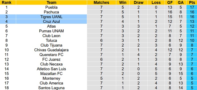 Soi kèo phạt góc Tigres UANL vs Cruz Azul, 8h00 ngày 3/3 - Ảnh 1