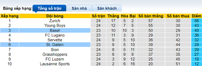 Nhận định, soi kèo Basel vs St. Gallen, 2h30 ngày 4/3 - Ảnh 4