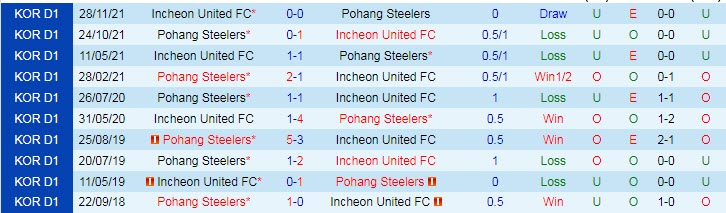 Nhận định, soi kèo Incheon vs Pohang Steelers, 17h ngày 5/3 - Ảnh 3