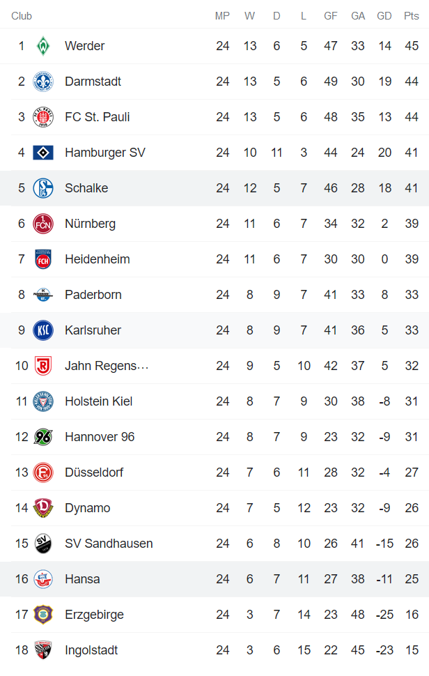 Nhận định, soi kèo Schalke vs Hansa Rostock, 19h30 ngày 5/3 - Ảnh 4