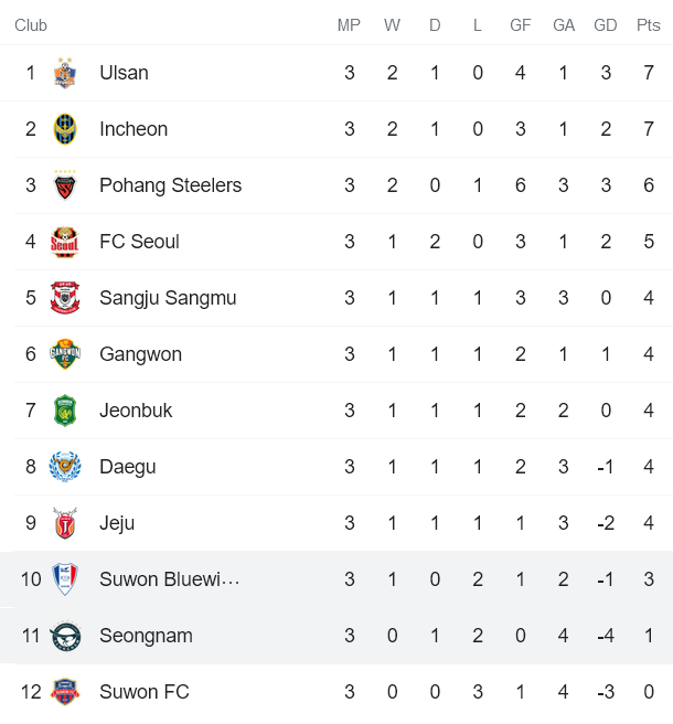 Nhận định, soi kèo Seongnam vs Suwon Bluewings, 12h ngày 5/3 - Ảnh 4