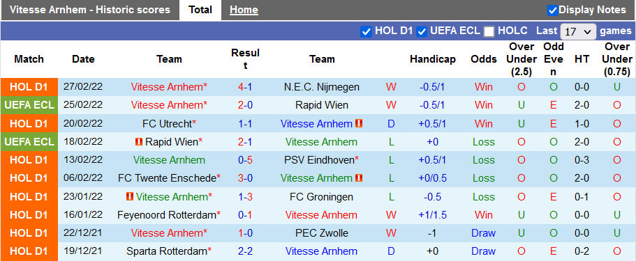 Nhận định, soi kèo Vitesse vs Sparta Rotterdam, 2h00 ngày 5/3 - Ảnh 1