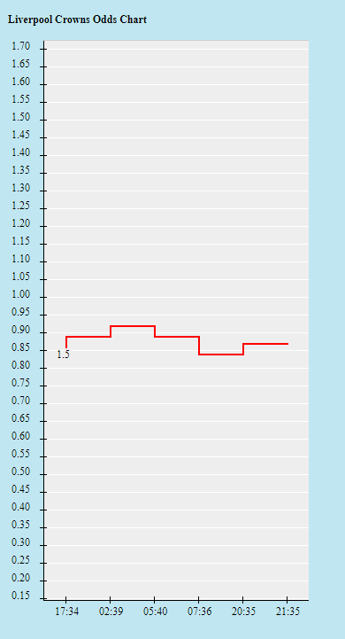 Biến động tỷ lệ kèo Liverpool vs West Ham, 0h30 ngày 6/3 - Ảnh 1