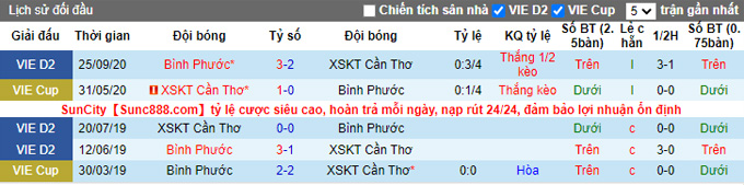 Nhận định, soi kèo Cần Thơ vs Bình Phước, 17h00 ngày 5/3 - Ảnh 3