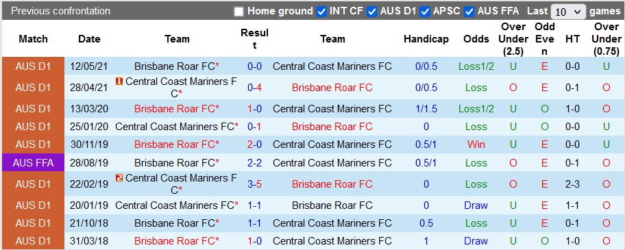 Nhận định, soi kèo Central Coast vs Brisbane Roar, 13h05 ngày 5/3 - Ảnh 3