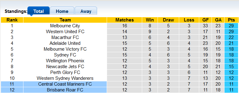Nhận định, soi kèo Central Coast vs Brisbane Roar, 13h05 ngày 5/3 - Ảnh 4