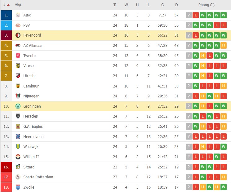 Nhận định, soi kèo Feyenoord vs Groningen, 03h00 ngày 06/03 - Ảnh 2