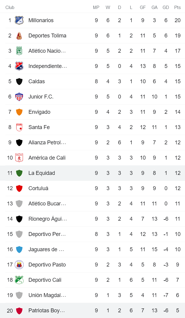 Nhận định, soi kèo La Equidad vs Patriotas, 8h15 ngày 6/3 - Ảnh 4