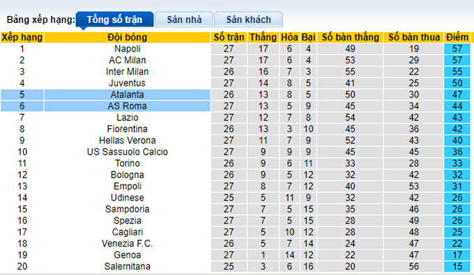 Nhận định, soi kèo Roma vs Atalanta, 0h00 ngày 6/3 - Ảnh 4