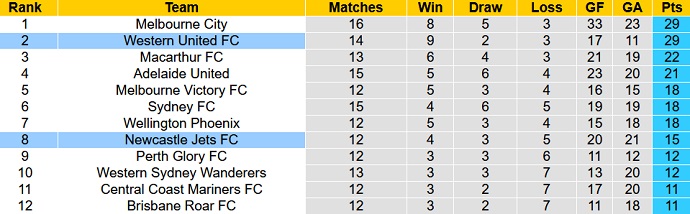 Nhận định, soi kèo Western United vs Newcastle Jets, 11h05 ngày 5/3 - Ảnh 1