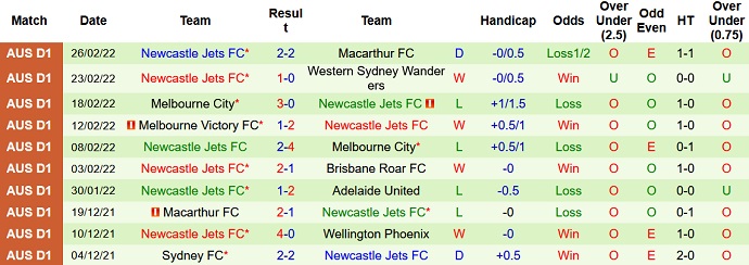 Nhận định, soi kèo Western United vs Newcastle Jets, 11h05 ngày 5/3 - Ảnh 5
