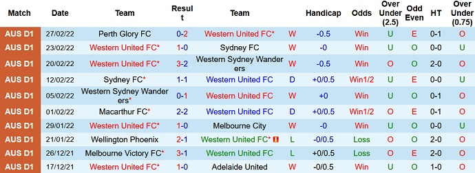 Phân tích kèo hiệp 1 Western United vs Newcastle Jets, 11h05 ngày 5/3 - Ảnh 3