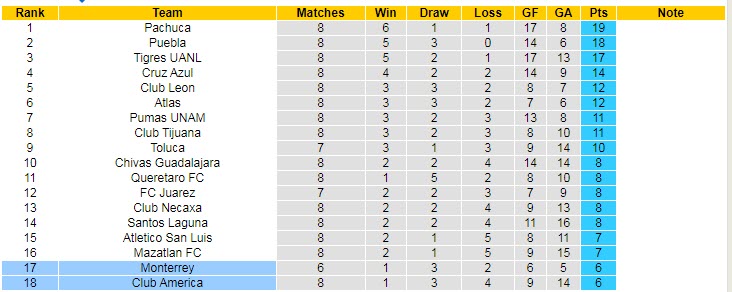 Soi kèo phạt góc Monterrey vs Club America, 8h ngày 6/3 - Ảnh 4