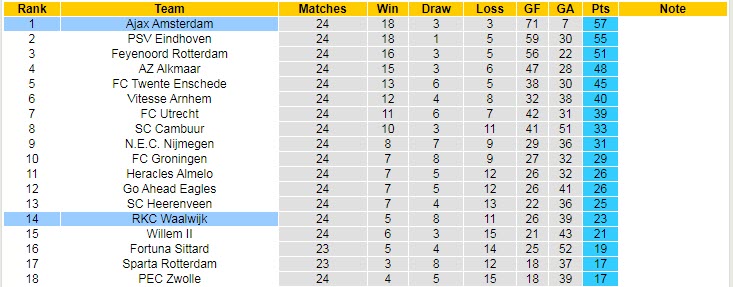 Nhận định, soi kèo Ajax vs Waalwijk, 22h45 ngày 6/3 - Ảnh 5