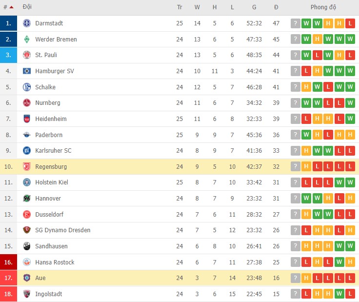 Nhận định, soi kèo Aue vs Regensburg, 19h30 ngày 06/03 - Ảnh 2