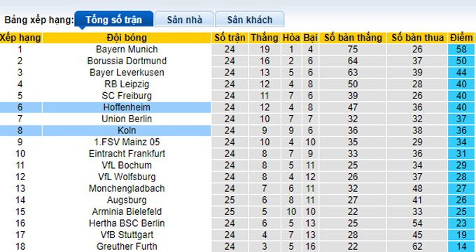 Nhận định, soi kèo Cologne vs Hoffenheim, 23h30 ngày 6/3 - Ảnh 4