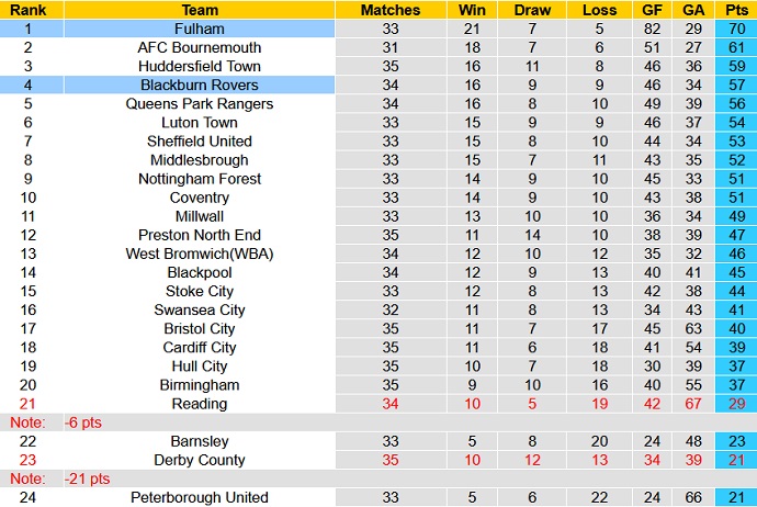 Nhận định, soi kèo Fulham vs Blackburn, 19h30 ngày 5/3 - Ảnh 1