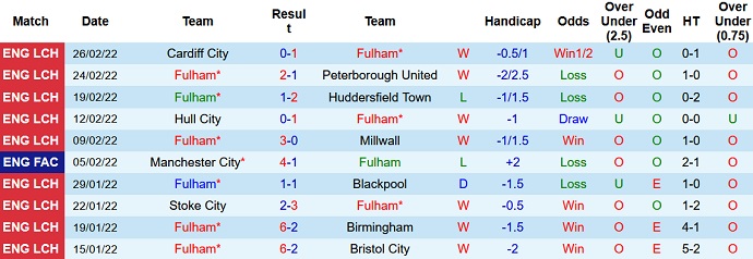 Nhận định, soi kèo Fulham vs Blackburn, 19h30 ngày 5/3 - Ảnh 3
