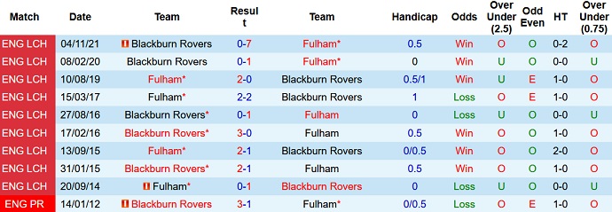 Nhận định, soi kèo Fulham vs Blackburn, 19h30 ngày 5/3 - Ảnh 4