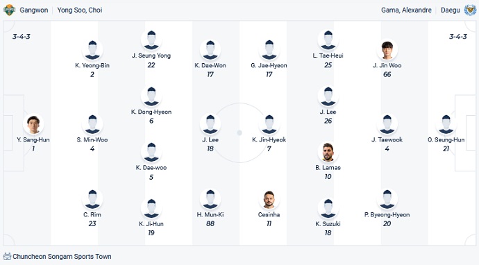 Nhận định, soi kèo Gangwon vs Daegu, 14h30 ngày 5/3 - Ảnh 2