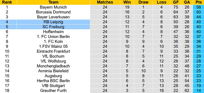 Nhận định, soi kèo RB Leipzig vs Freiburg, 21h30 ngày 5/3 - Ảnh 1