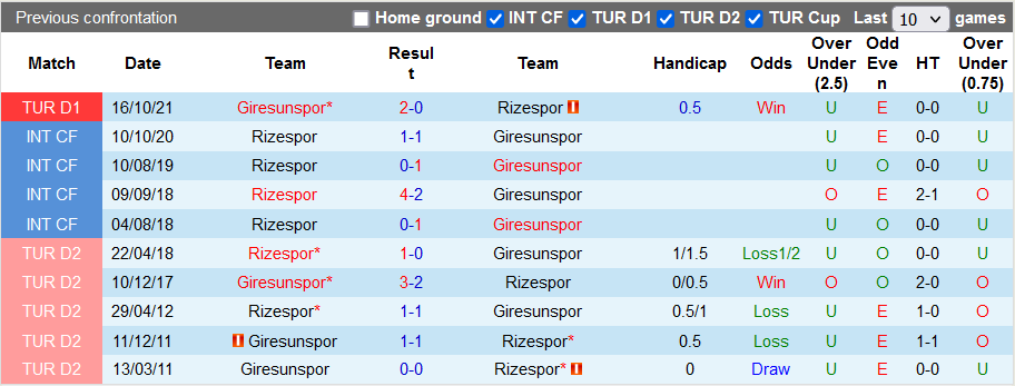Nhận định, soi kèo Rizespor vs Giresunspor, 20h ngày 5/3 - Ảnh 3